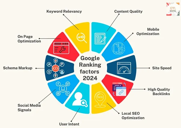 Google ranking factors diagram showing keyword relevance, content quality, mobile optimization, site speed, backlinks, local SEO, user intent, social signals, schema markup, and on-page optimization